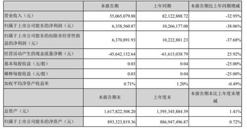 生意宝2020年第一季度盈利635.86万元 下降38.06 业务收入下降