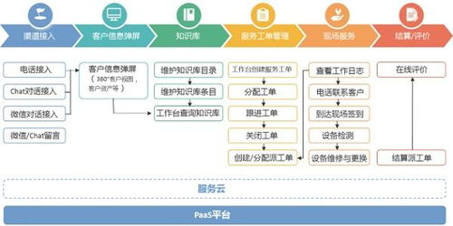 神州云动 crm系统在制造业的最佳实践