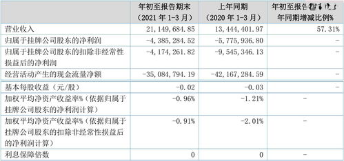 新道科技2021第一季度财报 营收2114.97万元,净利润 438.53万元