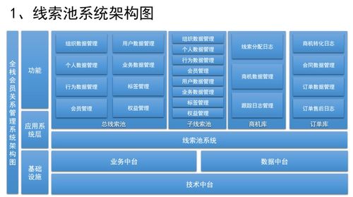 如何设计销售crm 运营crm 社交化scrm系统 三