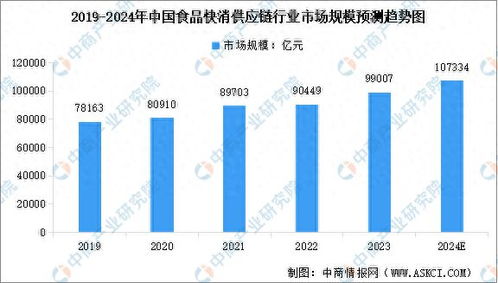 2024年中国食品快消供应链行业市场规模及行业发展趋势预测分析